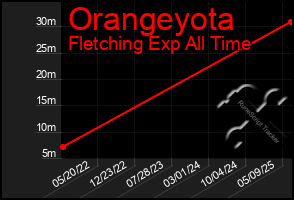Total Graph of Orangeyota