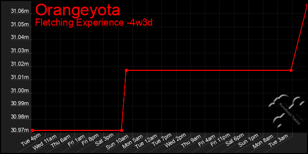 Last 31 Days Graph of Orangeyota
