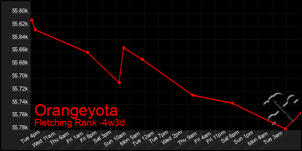 Last 31 Days Graph of Orangeyota