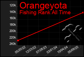 Total Graph of Orangeyota