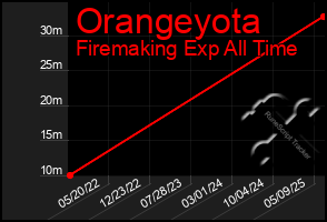 Total Graph of Orangeyota