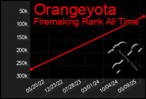 Total Graph of Orangeyota