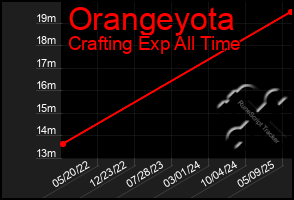 Total Graph of Orangeyota