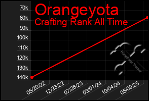 Total Graph of Orangeyota