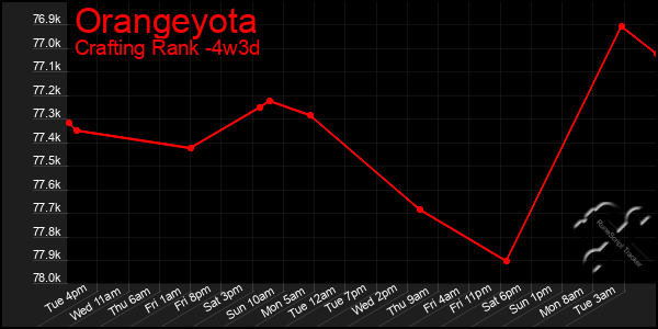 Last 31 Days Graph of Orangeyota