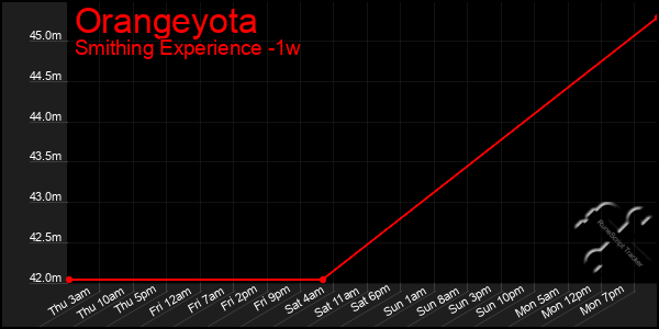 Last 7 Days Graph of Orangeyota