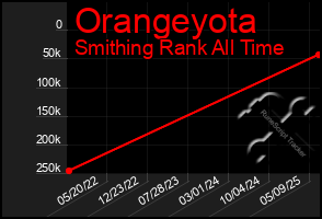 Total Graph of Orangeyota