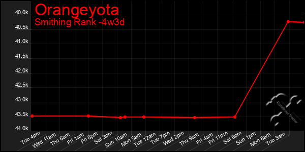 Last 31 Days Graph of Orangeyota