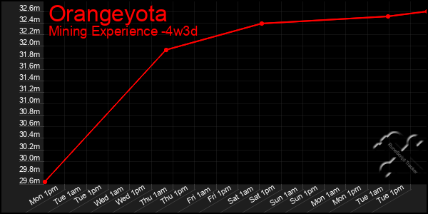 Last 31 Days Graph of Orangeyota