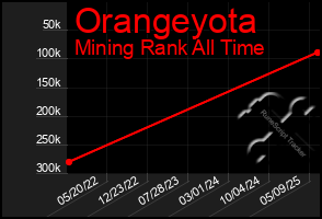 Total Graph of Orangeyota