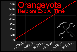 Total Graph of Orangeyota
