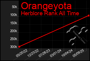 Total Graph of Orangeyota