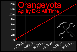 Total Graph of Orangeyota