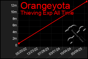 Total Graph of Orangeyota
