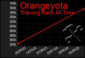 Total Graph of Orangeyota