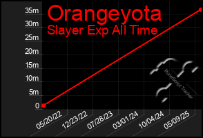 Total Graph of Orangeyota