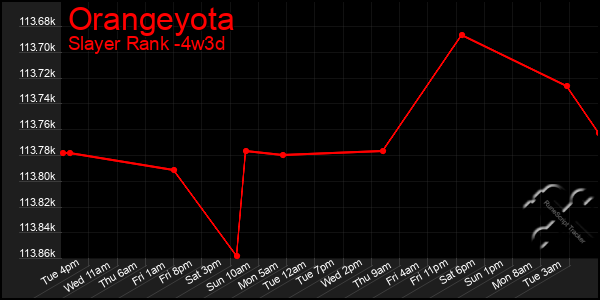Last 31 Days Graph of Orangeyota