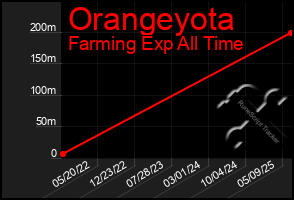 Total Graph of Orangeyota