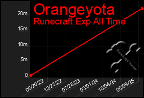 Total Graph of Orangeyota