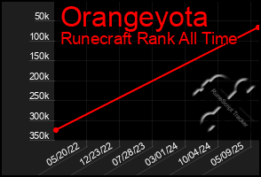 Total Graph of Orangeyota