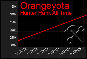 Total Graph of Orangeyota
