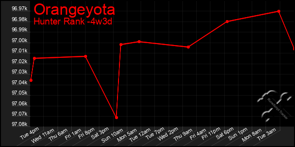 Last 31 Days Graph of Orangeyota