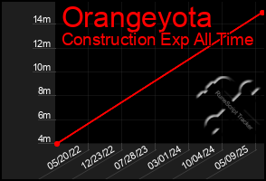 Total Graph of Orangeyota