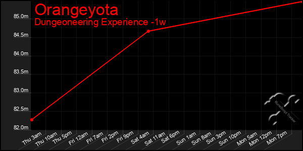 Last 7 Days Graph of Orangeyota