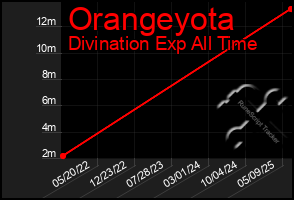 Total Graph of Orangeyota