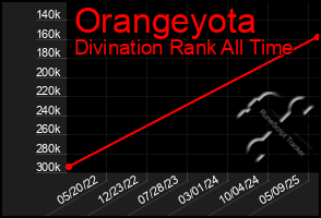 Total Graph of Orangeyota