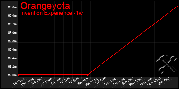 Last 7 Days Graph of Orangeyota