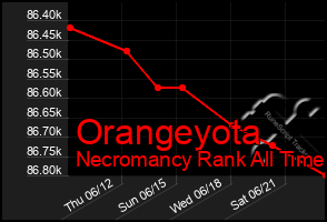 Total Graph of Orangeyota
