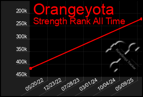 Total Graph of Orangeyota