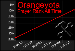 Total Graph of Orangeyota