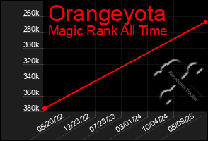 Total Graph of Orangeyota