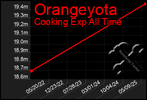 Total Graph of Orangeyota