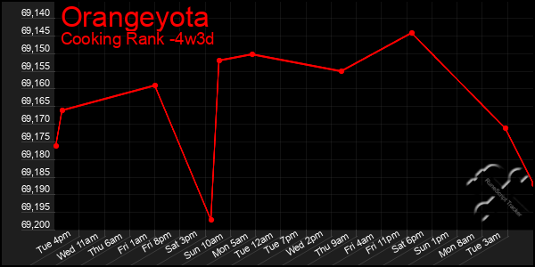 Last 31 Days Graph of Orangeyota