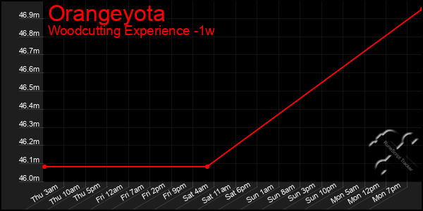 Last 7 Days Graph of Orangeyota