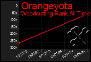 Total Graph of Orangeyota