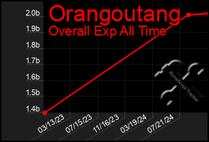 Total Graph of Orangoutang