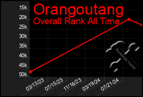 Total Graph of Orangoutang