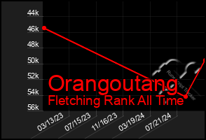 Total Graph of Orangoutang