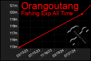 Total Graph of Orangoutang