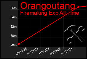 Total Graph of Orangoutang