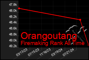 Total Graph of Orangoutang