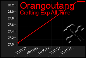 Total Graph of Orangoutang