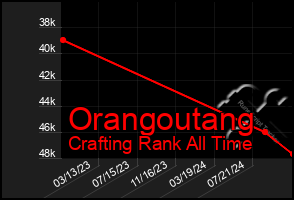 Total Graph of Orangoutang