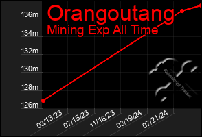 Total Graph of Orangoutang