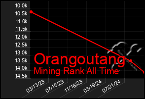 Total Graph of Orangoutang