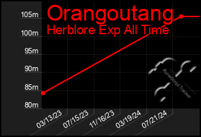 Total Graph of Orangoutang